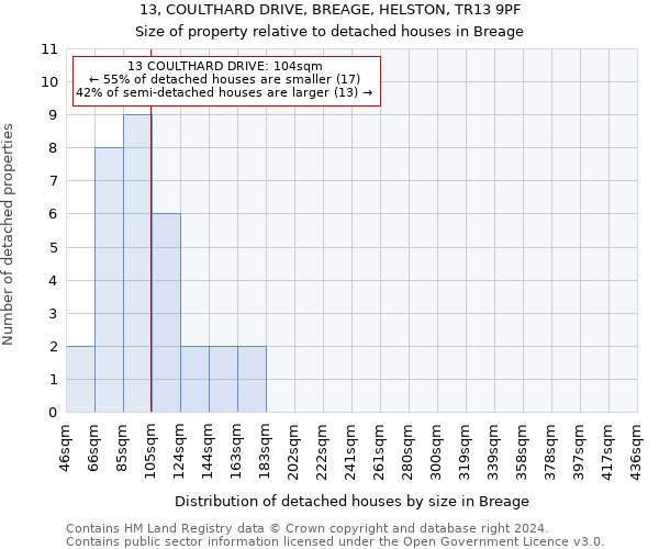 13, COULTHARD DRIVE, BREAGE, HELSTON, TR13 9PF: Size of property relative to detached houses in Breage