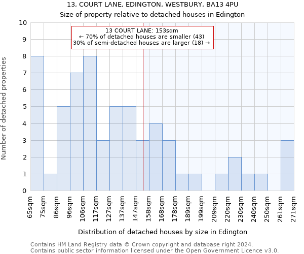 13, COURT LANE, EDINGTON, WESTBURY, BA13 4PU: Size of property relative to detached houses in Edington