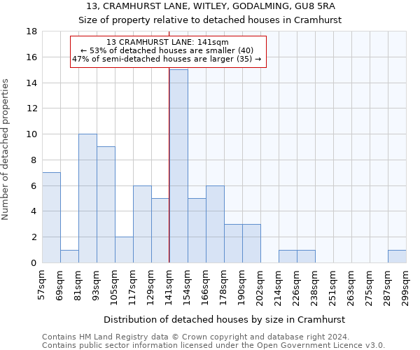13, CRAMHURST LANE, WITLEY, GODALMING, GU8 5RA: Size of property relative to detached houses in Cramhurst