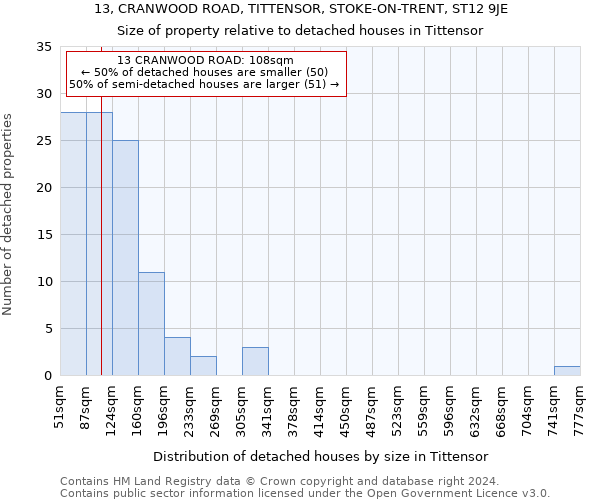 13, CRANWOOD ROAD, TITTENSOR, STOKE-ON-TRENT, ST12 9JE: Size of property relative to detached houses in Tittensor