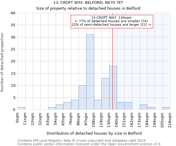 13, CROFT WAY, BELFORD, NE70 7ET: Size of property relative to detached houses in Belford