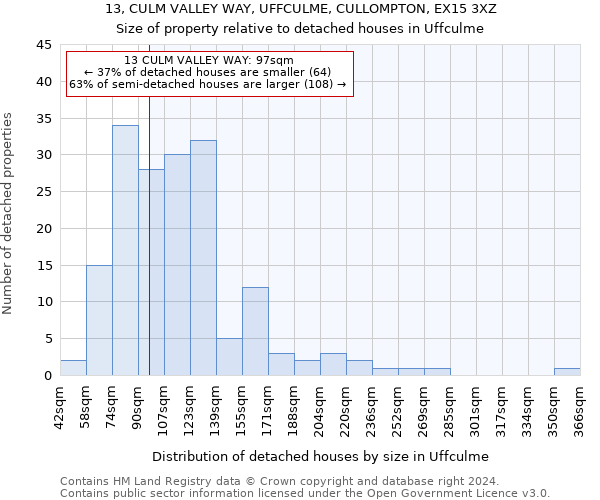 13, CULM VALLEY WAY, UFFCULME, CULLOMPTON, EX15 3XZ: Size of property relative to detached houses in Uffculme