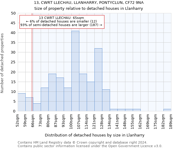13, CWRT LLECHAU, LLANHARRY, PONTYCLUN, CF72 9NA: Size of property relative to detached houses in Llanharry