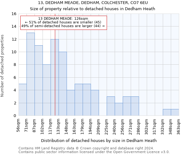 13, DEDHAM MEADE, DEDHAM, COLCHESTER, CO7 6EU: Size of property relative to detached houses in Dedham Heath