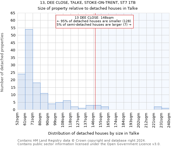 13, DEE CLOSE, TALKE, STOKE-ON-TRENT, ST7 1TB: Size of property relative to detached houses in Talke