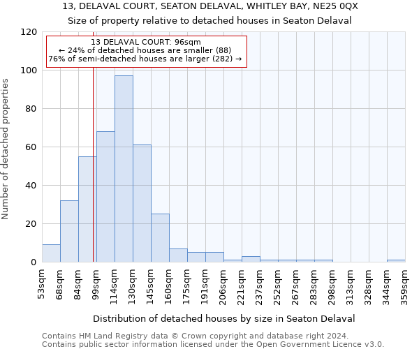 13, DELAVAL COURT, SEATON DELAVAL, WHITLEY BAY, NE25 0QX: Size of property relative to detached houses in Seaton Delaval