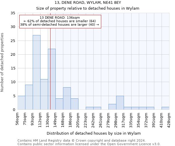 13, DENE ROAD, WYLAM, NE41 8EY: Size of property relative to detached houses in Wylam