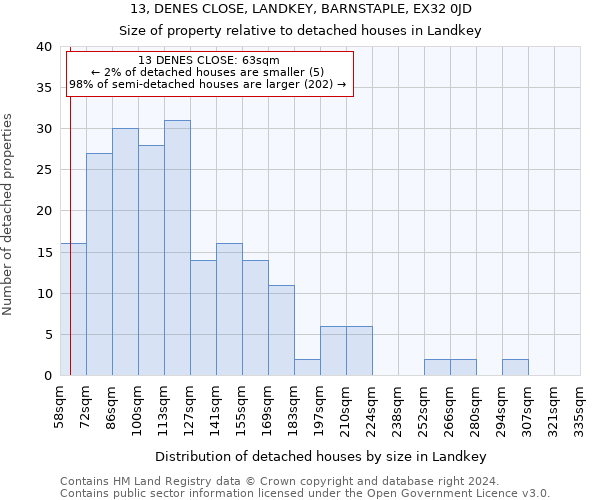 13, DENES CLOSE, LANDKEY, BARNSTAPLE, EX32 0JD: Size of property relative to detached houses in Landkey
