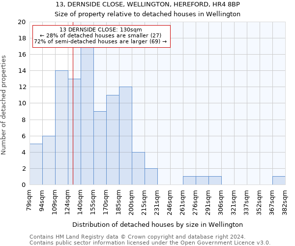 13, DERNSIDE CLOSE, WELLINGTON, HEREFORD, HR4 8BP: Size of property relative to detached houses in Wellington