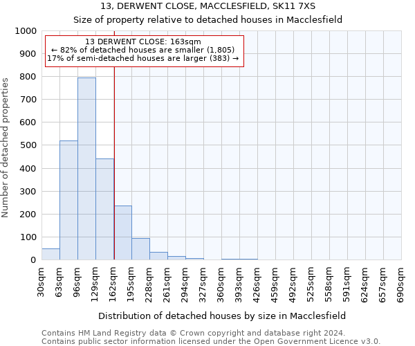13, DERWENT CLOSE, MACCLESFIELD, SK11 7XS: Size of property relative to detached houses in Macclesfield
