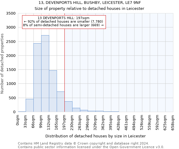 13, DEVENPORTS HILL, BUSHBY, LEICESTER, LE7 9NF: Size of property relative to detached houses in Leicester