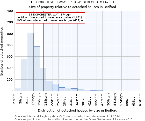 13, DORCHESTER WAY, ELSTOW, BEDFORD, MK42 9FF: Size of property relative to detached houses in Bedford