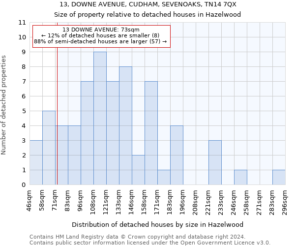 13, DOWNE AVENUE, CUDHAM, SEVENOAKS, TN14 7QX: Size of property relative to detached houses in Hazelwood