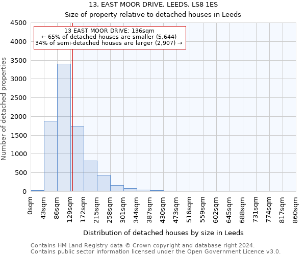 13, EAST MOOR DRIVE, LEEDS, LS8 1ES: Size of property relative to detached houses in Leeds