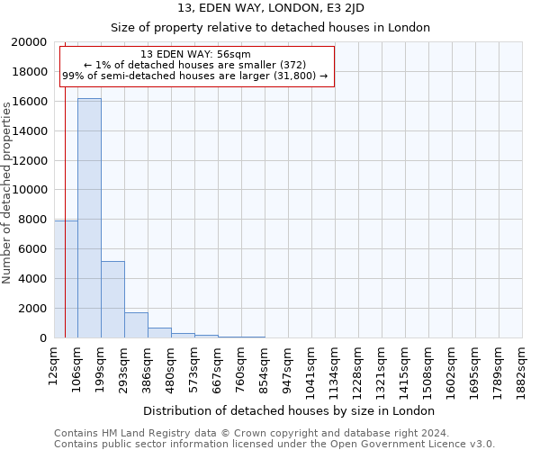 13, EDEN WAY, LONDON, E3 2JD: Size of property relative to detached houses in London