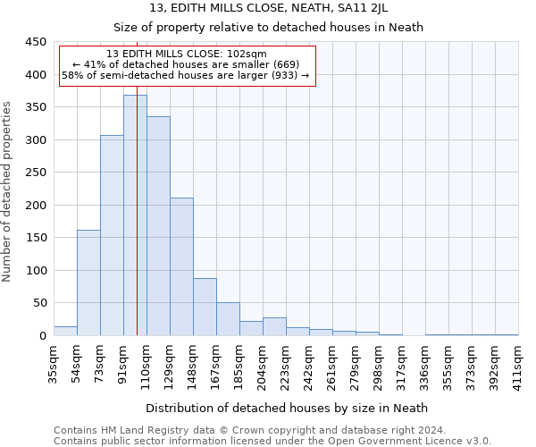 13, EDITH MILLS CLOSE, NEATH, SA11 2JL: Size of property relative to detached houses in Neath