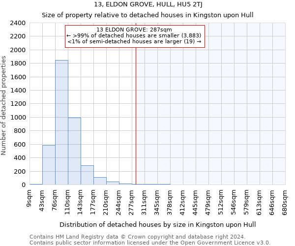 13, ELDON GROVE, HULL, HU5 2TJ: Size of property relative to detached houses in Kingston upon Hull