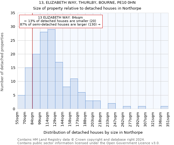 13, ELIZABETH WAY, THURLBY, BOURNE, PE10 0HN: Size of property relative to detached houses in Northorpe