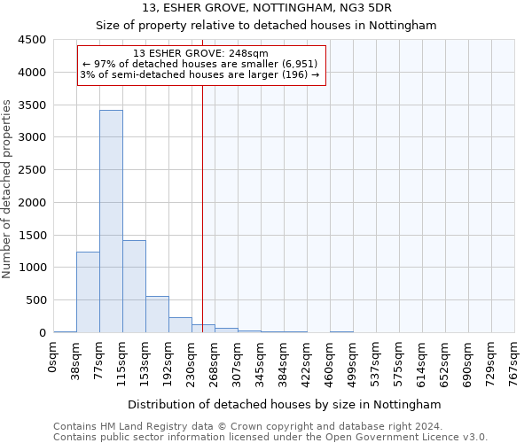 13, ESHER GROVE, NOTTINGHAM, NG3 5DR: Size of property relative to detached houses in Nottingham