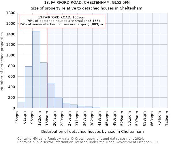 13, FAIRFORD ROAD, CHELTENHAM, GL52 5FN: Size of property relative to detached houses in Cheltenham