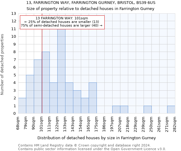 13, FARRINGTON WAY, FARRINGTON GURNEY, BRISTOL, BS39 6US: Size of property relative to detached houses in Farrington Gurney