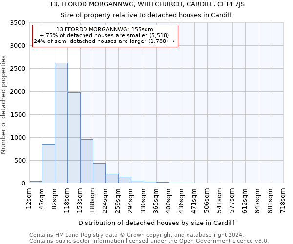 13, FFORDD MORGANNWG, WHITCHURCH, CARDIFF, CF14 7JS: Size of property relative to detached houses in Cardiff