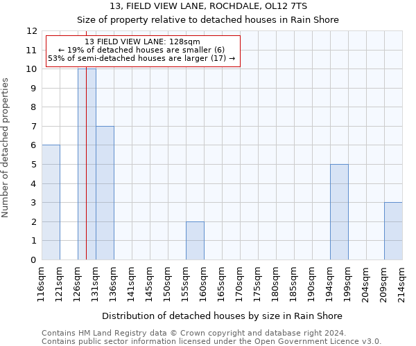 13, FIELD VIEW LANE, ROCHDALE, OL12 7TS: Size of property relative to detached houses in Rain Shore