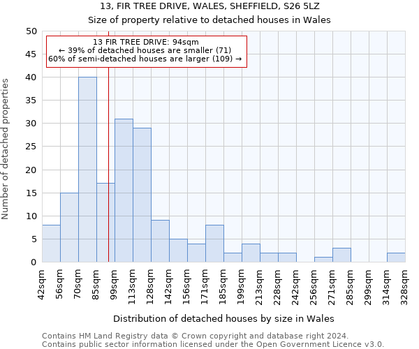 13, FIR TREE DRIVE, WALES, SHEFFIELD, S26 5LZ: Size of property relative to detached houses in Wales