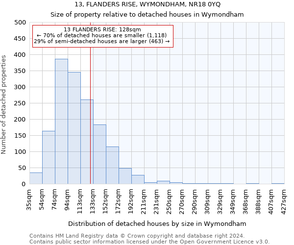 13, FLANDERS RISE, WYMONDHAM, NR18 0YQ: Size of property relative to detached houses in Wymondham