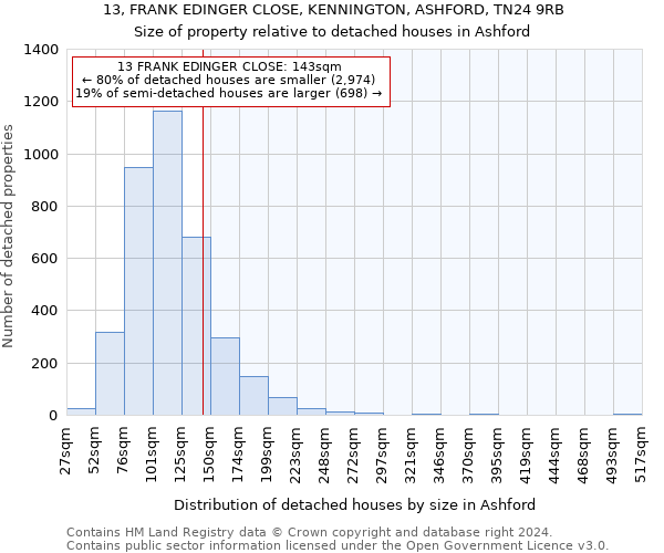 13, FRANK EDINGER CLOSE, KENNINGTON, ASHFORD, TN24 9RB: Size of property relative to detached houses in Ashford