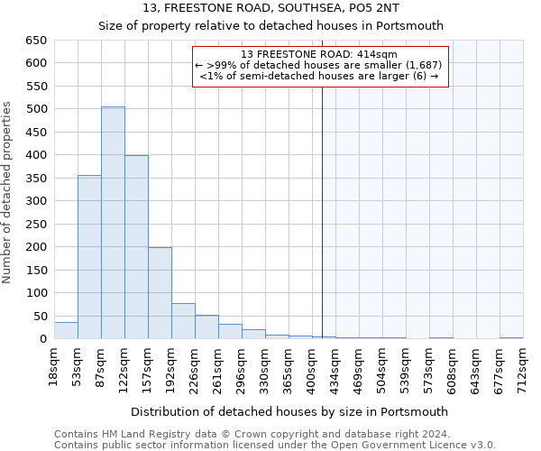 13, FREESTONE ROAD, SOUTHSEA, PO5 2NT: Size of property relative to detached houses in Portsmouth