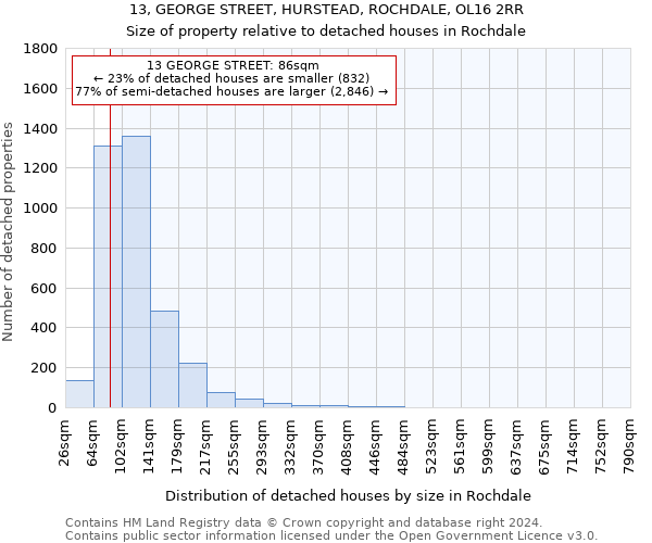 13, GEORGE STREET, HURSTEAD, ROCHDALE, OL16 2RR: Size of property relative to detached houses in Rochdale