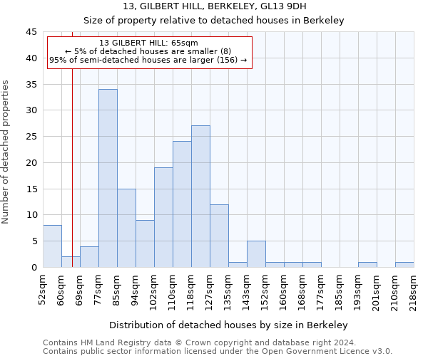 13, GILBERT HILL, BERKELEY, GL13 9DH: Size of property relative to detached houses in Berkeley