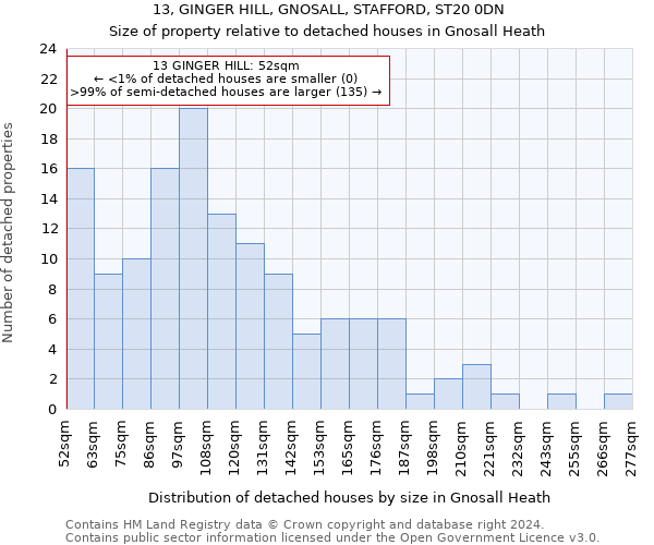 13, GINGER HILL, GNOSALL, STAFFORD, ST20 0DN: Size of property relative to detached houses in Gnosall Heath