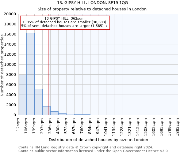 13, GIPSY HILL, LONDON, SE19 1QG: Size of property relative to detached houses in London
