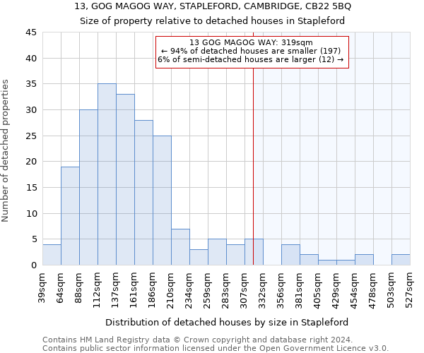 13, GOG MAGOG WAY, STAPLEFORD, CAMBRIDGE, CB22 5BQ: Size of property relative to detached houses in Stapleford