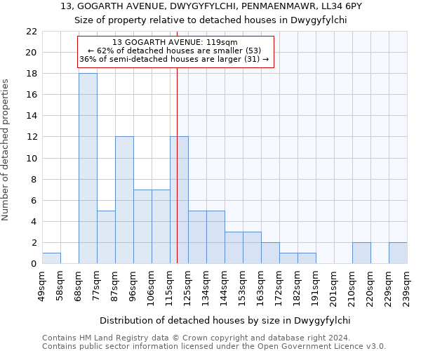 13, GOGARTH AVENUE, DWYGYFYLCHI, PENMAENMAWR, LL34 6PY: Size of property relative to detached houses in Dwygyfylchi