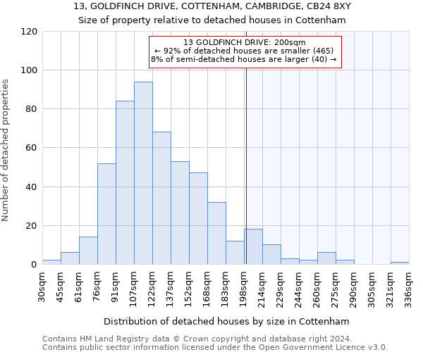 13, GOLDFINCH DRIVE, COTTENHAM, CAMBRIDGE, CB24 8XY: Size of property relative to detached houses in Cottenham