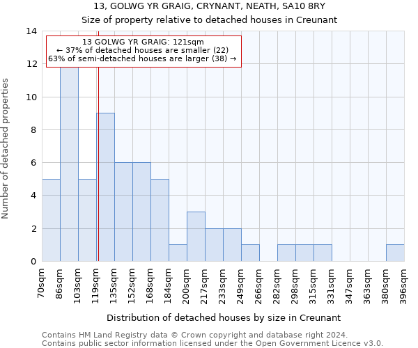 13, GOLWG YR GRAIG, CRYNANT, NEATH, SA10 8RY: Size of property relative to detached houses in Creunant