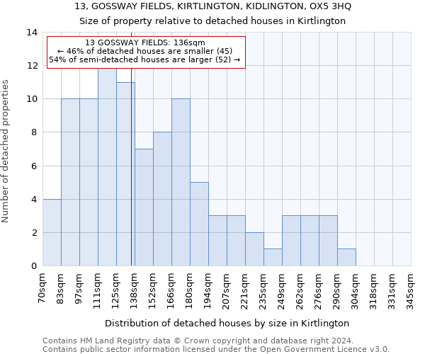 13, GOSSWAY FIELDS, KIRTLINGTON, KIDLINGTON, OX5 3HQ: Size of property relative to detached houses in Kirtlington