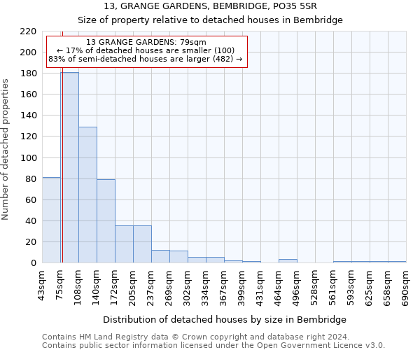 13, GRANGE GARDENS, BEMBRIDGE, PO35 5SR: Size of property relative to detached houses in Bembridge