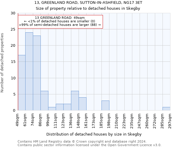 13, GREENLAND ROAD, SUTTON-IN-ASHFIELD, NG17 3ET: Size of property relative to detached houses in Skegby