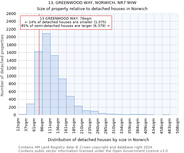 13, GREENWOOD WAY, NORWICH, NR7 9HW: Size of property relative to detached houses in Norwich