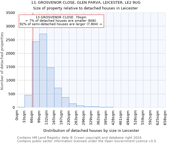 13, GROSVENOR CLOSE, GLEN PARVA, LEICESTER, LE2 9UG: Size of property relative to detached houses in Leicester