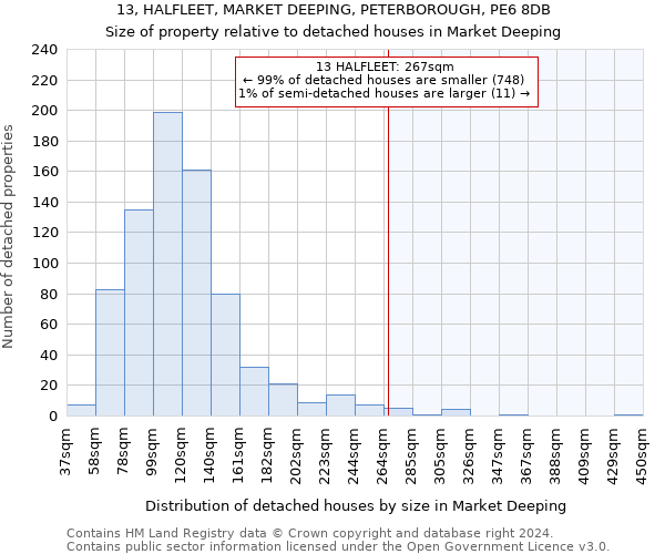 13, HALFLEET, MARKET DEEPING, PETERBOROUGH, PE6 8DB: Size of property relative to detached houses in Market Deeping
