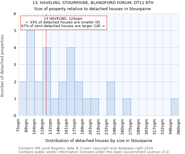 13, HAVELINS, STOURPAINE, BLANDFORD FORUM, DT11 8TH: Size of property relative to detached houses in Stourpaine