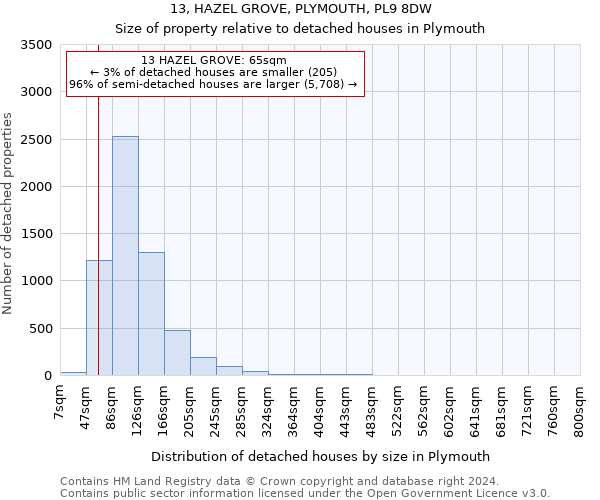 13, HAZEL GROVE, PLYMOUTH, PL9 8DW: Size of property relative to detached houses in Plymouth