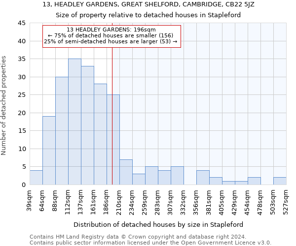 13, HEADLEY GARDENS, GREAT SHELFORD, CAMBRIDGE, CB22 5JZ: Size of property relative to detached houses in Stapleford