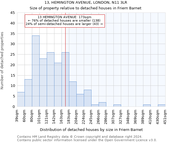 13, HEMINGTON AVENUE, LONDON, N11 3LR: Size of property relative to detached houses in Friern Barnet