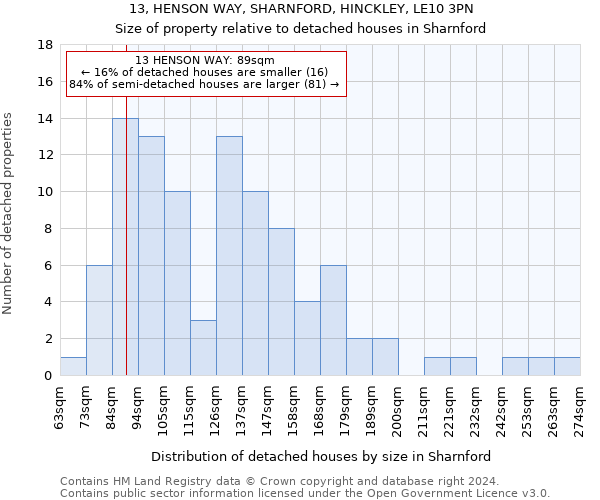 13, HENSON WAY, SHARNFORD, HINCKLEY, LE10 3PN: Size of property relative to detached houses in Sharnford